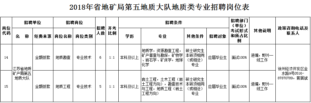 江苏省地矿局直属事业单位2018年公开招聘工作人员公告