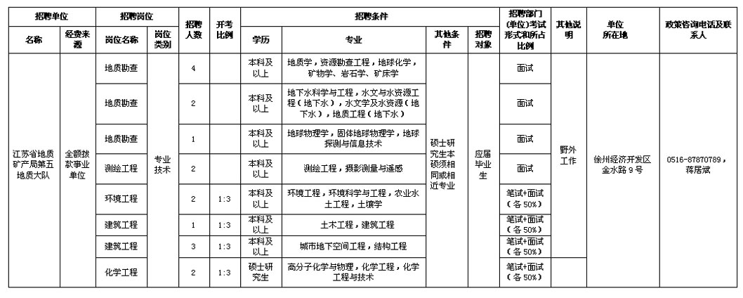 江苏省地质矿产局第五地质大队2017年公开招聘计划1